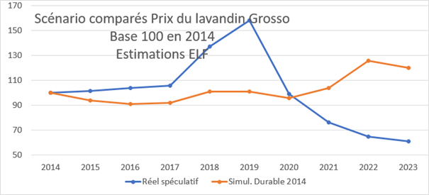 Prix du lavandin grosso Prix du lavandin grosso